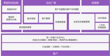 微軟市場營銷云 賦能企業數字化轉型的銷售新引擎
